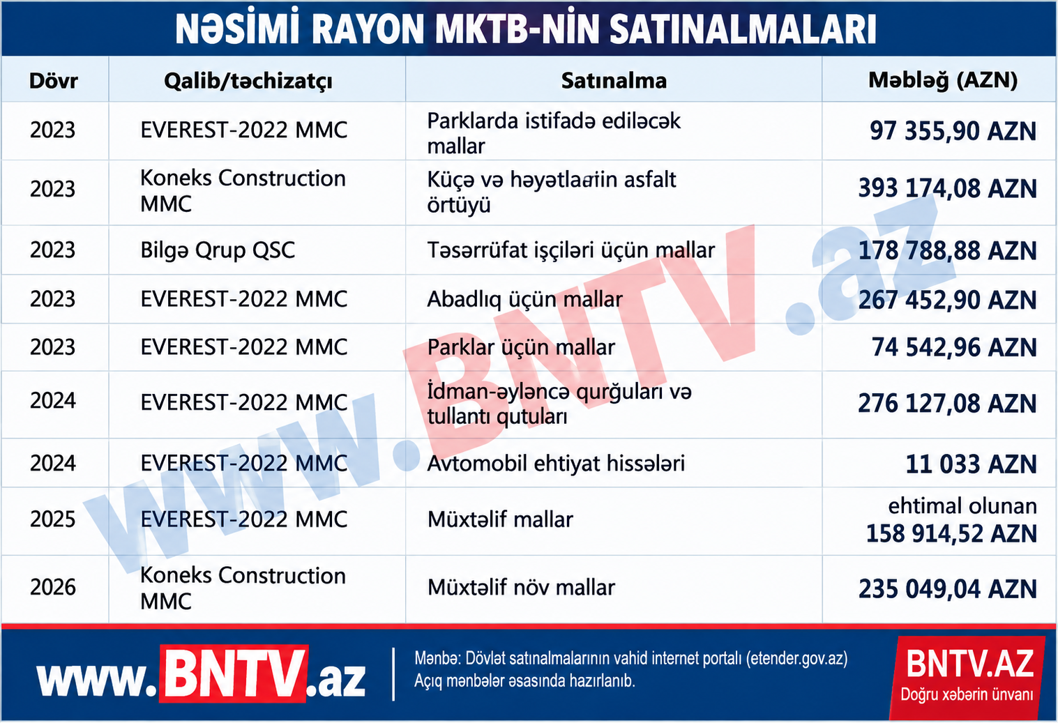 Nəsimidə tenderlərin dəyişməyən ünvanları: 1,4 milyonluq satınalma zəncirində nə baş verir?